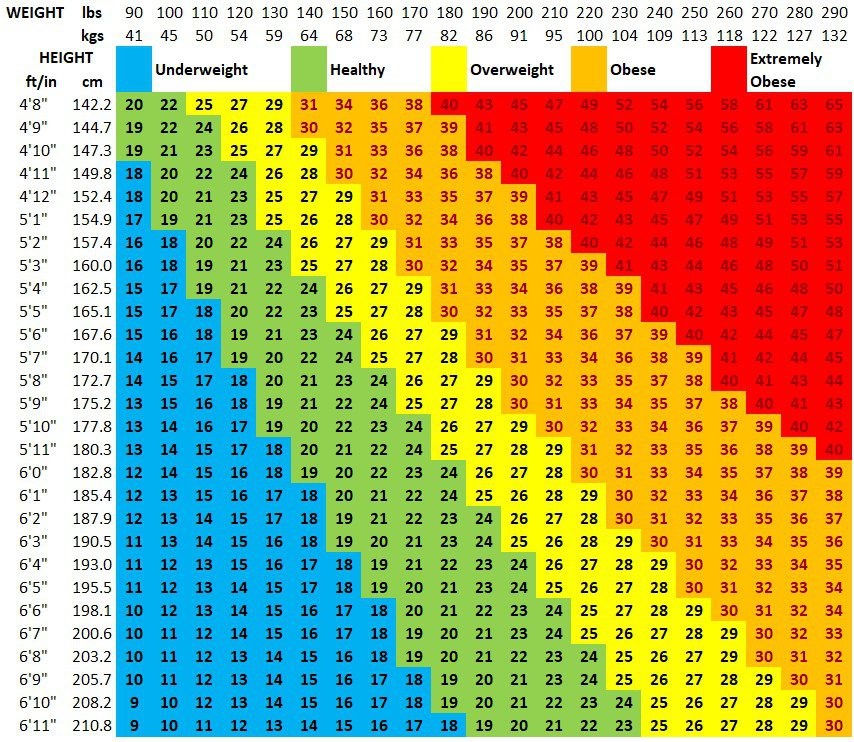 جدول استاندارد BMI